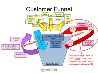 Customer Funnel
                                                           SEO            Campaigns,
                                                SEM                  PR    Contests    Biz
                                     Social
                                    Networ        Blogs                    Affiliate   Dev
                                       ks
                                   Apps &                                      s       Direct,
                                   Widgets                Email                        Tel, TV      Campaigns,
                                             Domain
                                                          1. ACQUISITION                             Contests
                                               s




                                                            Homepage / Landing
              Emails &                                            Page
               Alerts
                                                                                                             Emails &
                                                                      Product                                widgets
System Events & Time-                                                 Features
    based Features


                  Blogs, Content
                                                                                           Only encourage users to
                                                                                           refer *after* they have
                                                                                           “happy” user experience;
                                                                  Website.com               avg score >= 8 out of 10

                                                      @eric3000
 