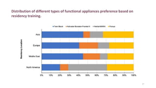 Distribution of different types of functional appliances preference based on
residency training.
27
 