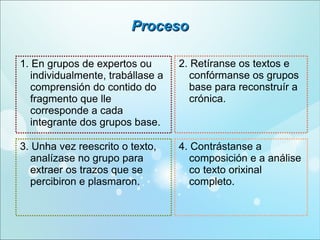 Proceso
1. En grupos de expertos ou
individualmente, trabállase a
comprensión do contido do
fragmento que lle
corresponde a cada
integrante dos grupos base.

2. Retíranse os textos e
confórmanse os grupos
base para reconstruír a
crónica.

3. Unha vez reescrito o texto,
analízase no grupo para
extraer os trazos que se
percibiron e plasmaron.

4. Contrástanse a
composición e a análise
co texto orixinal
completo.

 