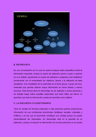 B. ENTREVISTA
Es una conversación por lo cual se quiere averiguar datos específicos sobre la
información requerida. Incluye la opción de selección previa a quien o quienes
se va a realizar. Igualmente no puede ser aplicada a cualquiera, sino establecer
previamente con el entrevistado los objetivos, tiempo y la utilización de tales
resultados. Una modalidad de la entrevista es el focus group o grupo de foco,
entrevista que permite obtener mayor información en menor tiempo y menos
recursos. Esta técnica tiene la desventaja de ser aplicada a pocas personas y
de trabajar luego sobre aquellas respuestas que sean útiles; así mismo no
garantiza que toda la intervención pueda ser asumida como objetiva.
C. LA ENCUESTA O CUESTIONARIO
Tiene la ventaja de formular preguntas a más personas quienes proporcionan
información de sus condiciones económicas, familiares, sociales, culturales y
Políticas y en los que el anonimato constituye una ventaja porque no puede
personalizarse las respuestas. Su desventaja está en la garantía de su
aplicación, porque al requerir la intervención de muchas personas no se puede
 