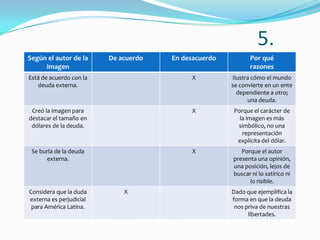 5.
Según el autor de la     De acuerdo   En desacuerdo          Por qué
     imagen                                                  razones
Está de acuerdo con la                     X          Ilustra cómo el mundo
   deuda externa.                                     se convierte en un ente
                                                        dependiente a otro;
                                                            una deuda.
 Creó la imagen para                       X           Porque el carácter de
destacar el tamaño en                                    la imagen es más
 dólares de la deuda.                                   simbólico, no una
                                                          representación
                                                        explícita del dólar.
 Se burla de la deuda                      X             Porque el autor
      externa.                                        presenta una opinión,
                                                      una posición, lejos de
                                                      buscar ni lo satírico ni
                                                            lo risible.
Considera que la duda        X                        Dado que ejemplifica la
externa es perjudicial                                forma en que la deuda
 para América Latina.                                  nos priva de nuestras
                                                            libertades.
 