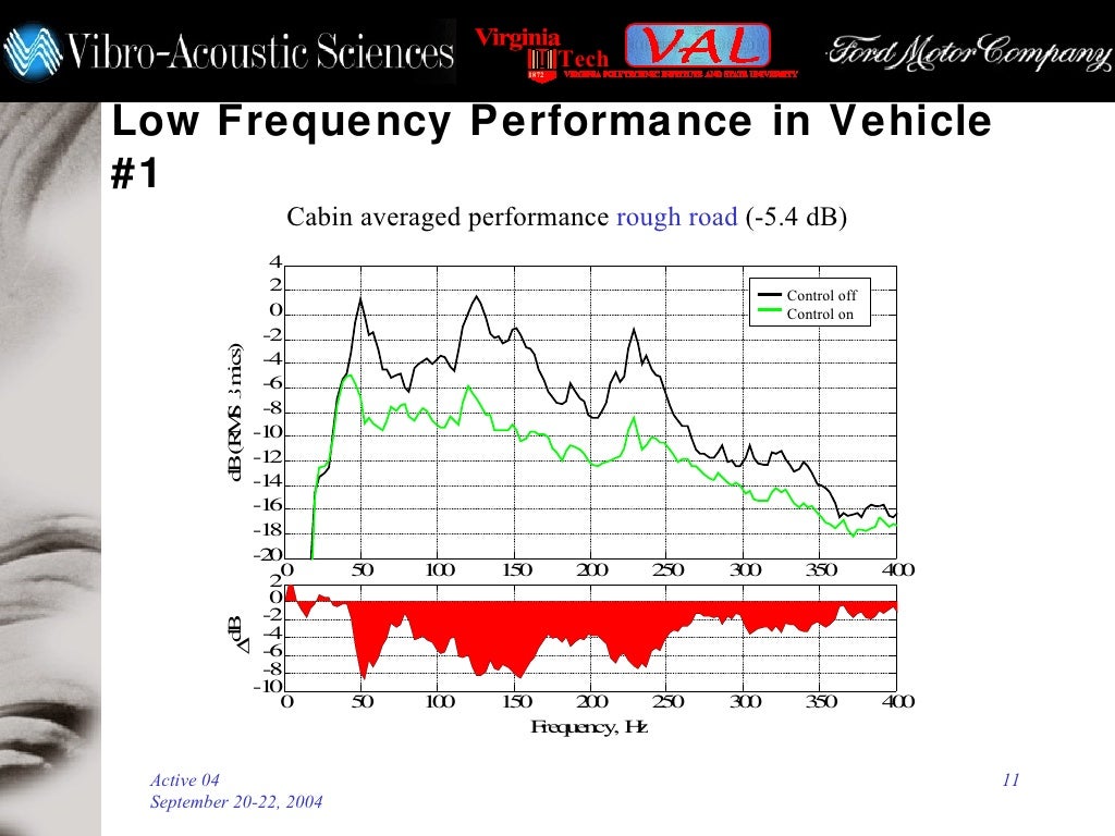 Active Noise Control in an Automobile for Road Noise