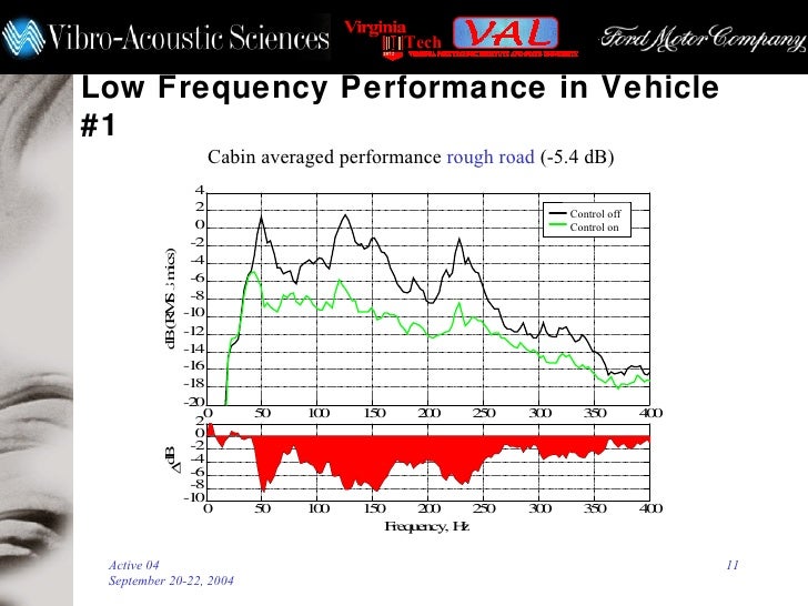 Active Noise Control in an Automobile for Road Noise