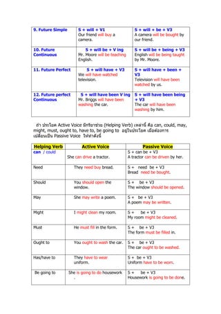 9. Future Simple         S + will + V1                   S + will + be + V3
                         Our friend will buy a           A camera will be bought by
                         camera.                         our friend.

10. Future                   S + will be + V ing         S + will be + being + V3
Continuous               Mr. Moore will be teaching      English will be being taught
                         English.                        by Mr. Moore.

11. Future Perfect            S + will have + V3         S + will have + been +
                         We will have watched            V3
                         television.                     Television will have been
                                                         watched by us.

12. Future perfect        S + will have been V ing       S + will have been being
Continuous               Mr. Briggs will have been       + V3
                         washing the car.                The car will have been
                                                         washing by him.


                                    ่
 ถ ้า ประโยค Active Voice มีกริยาชวย (Helping Verb) เหล่านี7 คือ can, could, may,
might, must, ought to, have to, be going to อยูในประโยค เมือต ้องการ
                                                ่
เปลียนเป็ น Passive Voice ให ้ทําดังนี7

Helping Verb               Active Voice                       Passive Voice
can / could                                           S + can be + V3
                   She can drive a tractor.           A tractor can be driven by her.

Need                  They need buy bread.            S + need be + V3
                                                      Bread need be bought.

Should                You should open the             S + be + V3
                      window.                         The window should be opened.

May                   She may write a poem.           S + be + V3
                                                      A poem may be written.

Might                 I might clean my room.          S+    be + V3
                                                      My room might be cleaned.

Must                  He must fill in the form.       S + be + V3
                                                      The form must be filled in.

Ought to              You ought to wash the car.      S + be + V3
                                                      The car ought to be washed.

Has/have to           They have to wear               S + be + V3
                      uniform.                        Uniform have to be worn.

Be going to        She is going to do housework       S+    be + V3
                     .                                Housework is going to be done.
 