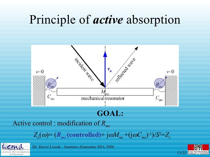 Active Acoustic Absorption General Presentation Applications