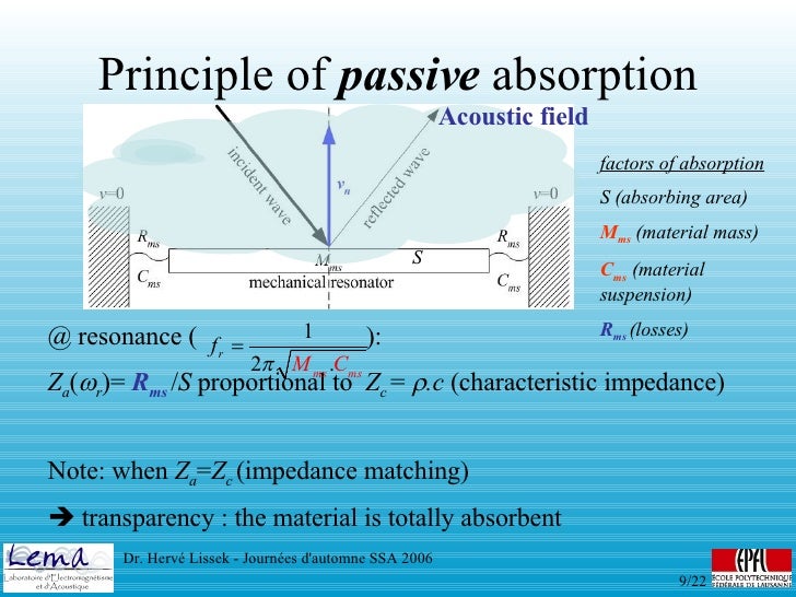 Active Acoustic Absorption General Presentation Applications