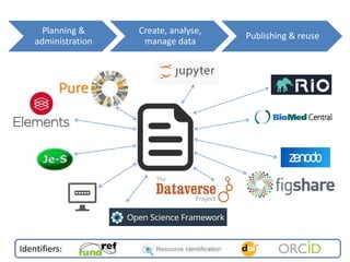 Planning &
administration
Create, analyse,
manage data
Publishing & reuse
Identifiers:
 