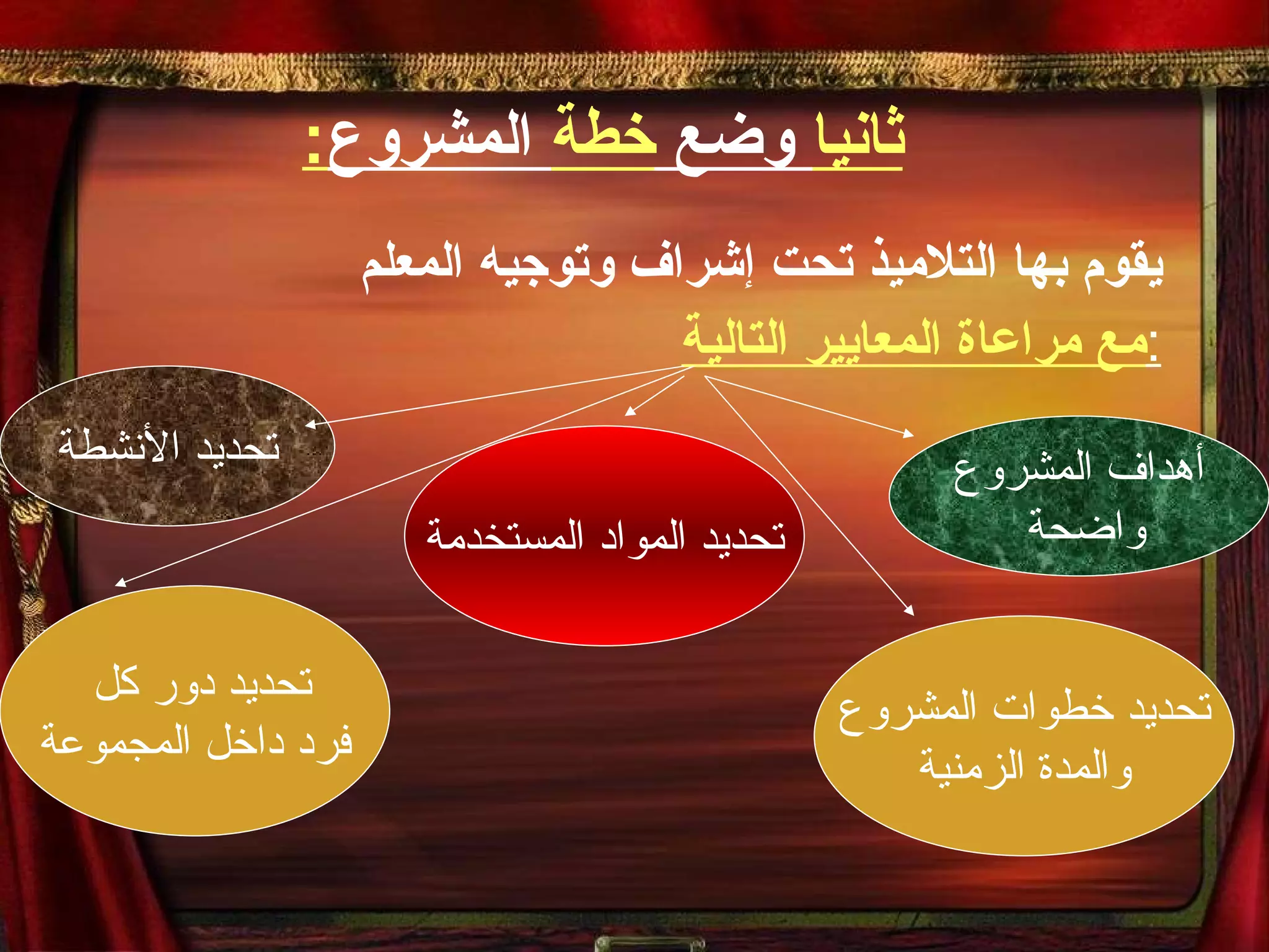 : ثانيا  وضع  خطة  المشروع   يقوم بها التلاميذ تحت إشراف وتوجيه المعلم مع مراعاة المعايير التالية : أهداف المشروع واضحة تحديد المواد المستخدمة تحديد الأنشطة تحديد خطوات المشروع والمدة الزمنية تحديد دور كل  فرد داخل المجموعة 