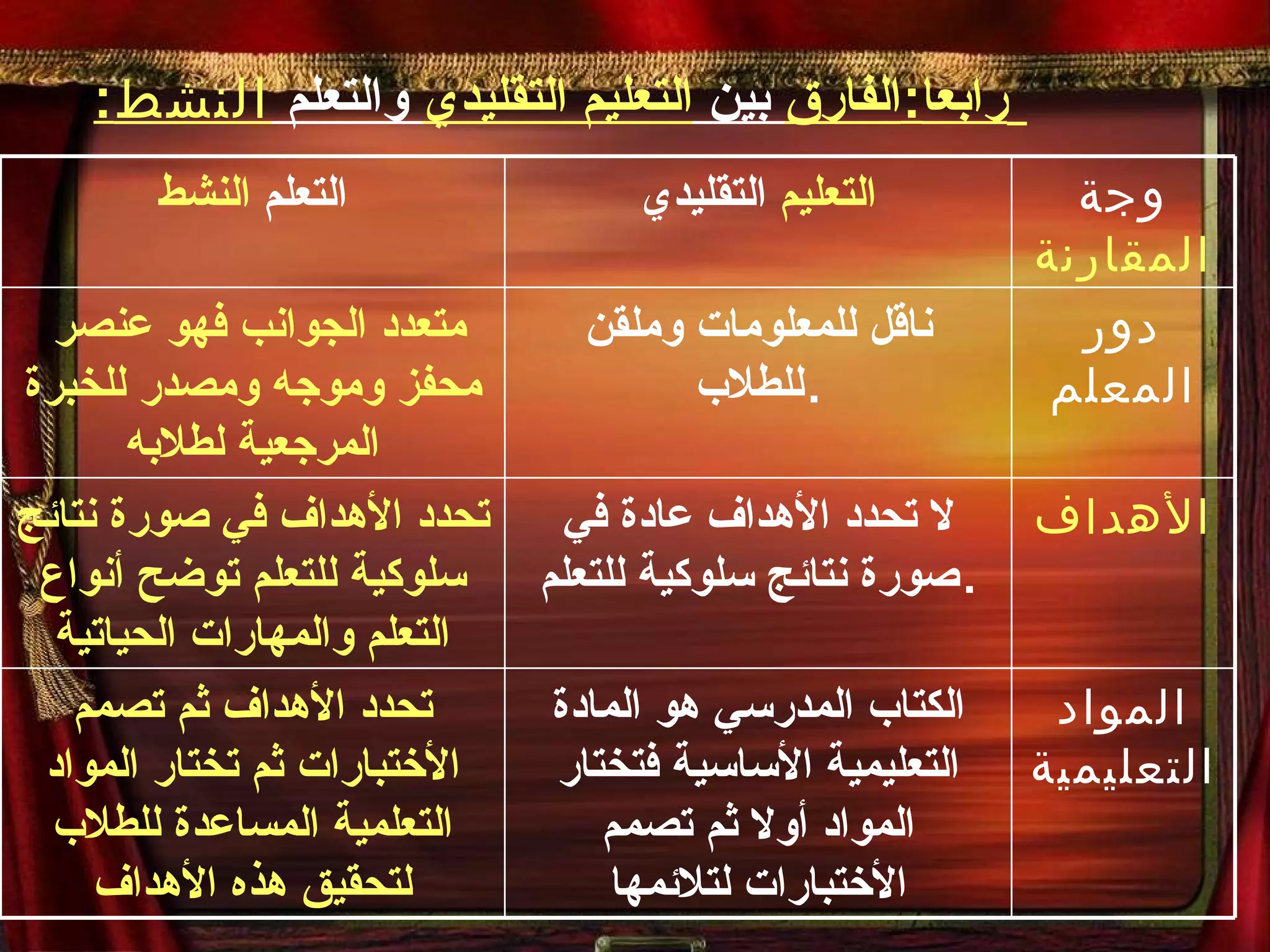 : رابعا : الفارق  بين  التعليم التقليدي  والتعلم  النشط   التعلم  النشط التعليم  التقليدي وجة  المقارنة متعدد الجوانب فهو عنصر محفز وموجه ومصدر للخبرة المرجعية لطلابه ناقل للمعلومات وملقن للطلاب . دور المعلم تحدد الأهداف في صورة نتائج سلوكية للتعلم توضح أنواع التعلم والمهارات الحياتية لا تحدد الأهداف عادة في صورة نتائج سلوكية للتعلم . الأهداف تحدد الأهداف ثم تصمم الأختبارات ثم تختار المواد التعلمية المساعدة للطلاب لتحقيق هذه الأهداف الكتاب المدرسي هو المادة التعليمية الأساسية فتختار المواد أولا ثم تصمم الأختبارات لتلائمها المواد التعليمية 