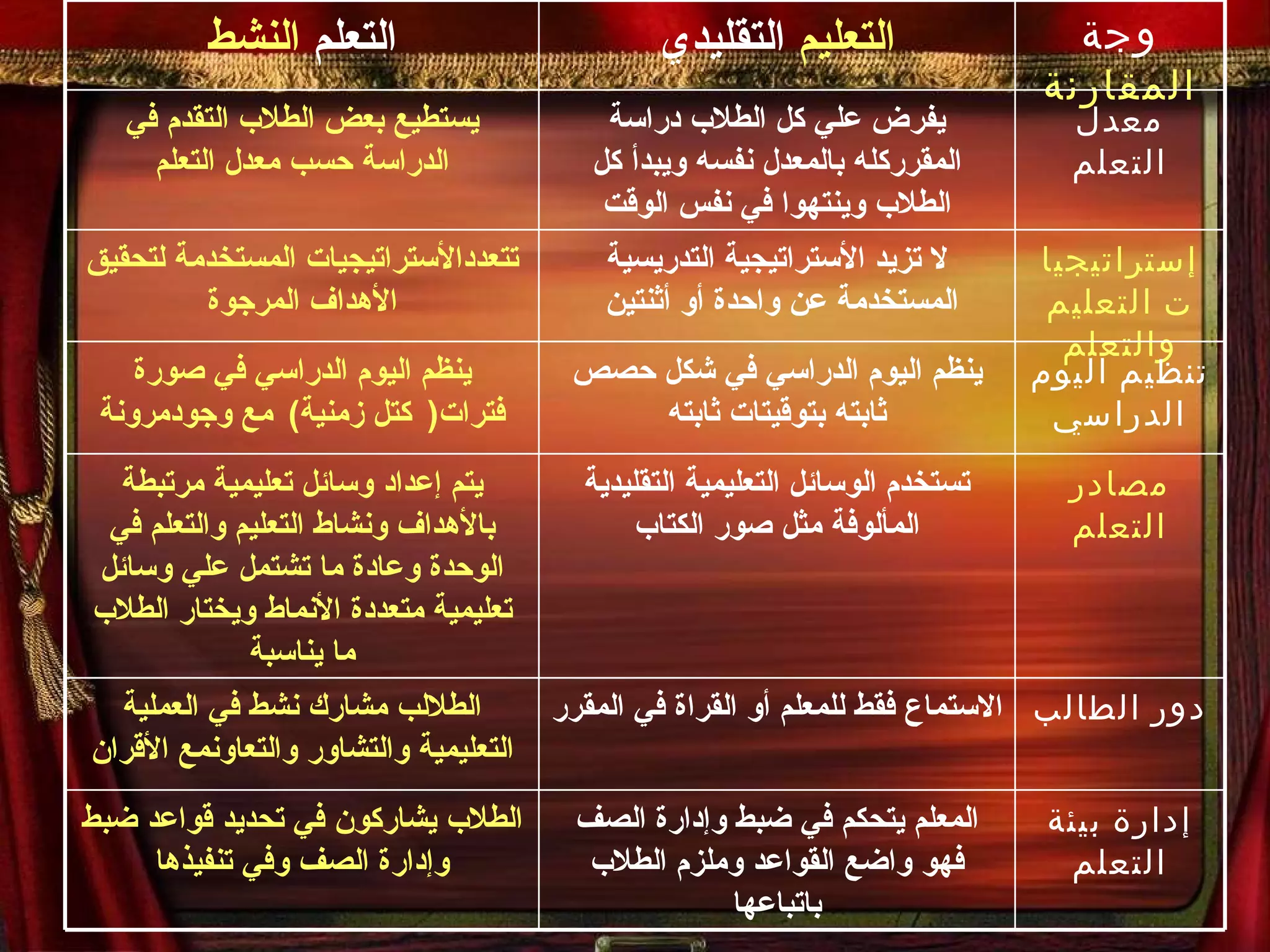 التعلم  النشط التعليم  التقليدي وجة  المقارنة يستطيع بعض الطلاب التقدم في الدراسة حسب معدل التعلم يفرض علي كل الطلاب دراسة المقرركله بالمعدل نفسه ويبدأ كل الطلاب وينتهوا في نفس الوقت معدل التعلم تتعددالأستراتيجيات المستخدمة لتحقيق الأهداف المرجوة لا تزيد الأستراتيجية التدريسية المستخدمة عن واحدة أو أثنتين  إستراتيجيات التعليم والتعلم ينظم اليوم الدراسي في صورة فترات (  كتل زمنية )  مع وجودمرونة ينظم اليوم الدراسي في شكل حصص ثابته بتوقيتات ثابته تنظيم اليوم الدراسي يتم إعداد وسائل تعليمية مرتبطة بالأهداف ونشاط التعليم والتعلم في الوحدة وعادة ما تشتمل علي وسائل تعليمية متعددة الأنماط ويختار الطلاب ما يناسبة تستخدم الوسائل التعليمية التقليدية المألوفة مثل صور الكتاب مصادر التعلم الطلالب مشارك نشط في العملية التعليمية والتشاور والتعاونمع الأقران الاستماع فقط للمعلم أو القراة في المقرر دور الطالب الطلاب يشاركون في تحديد قواعد ضبط وإدارة الصف وفي تنفيذها المعلم يتحكم في ضبط وإدارة الصف فهو واضع القواعد وملزم الطلاب باتباعها إدارة بيئة التعلم 