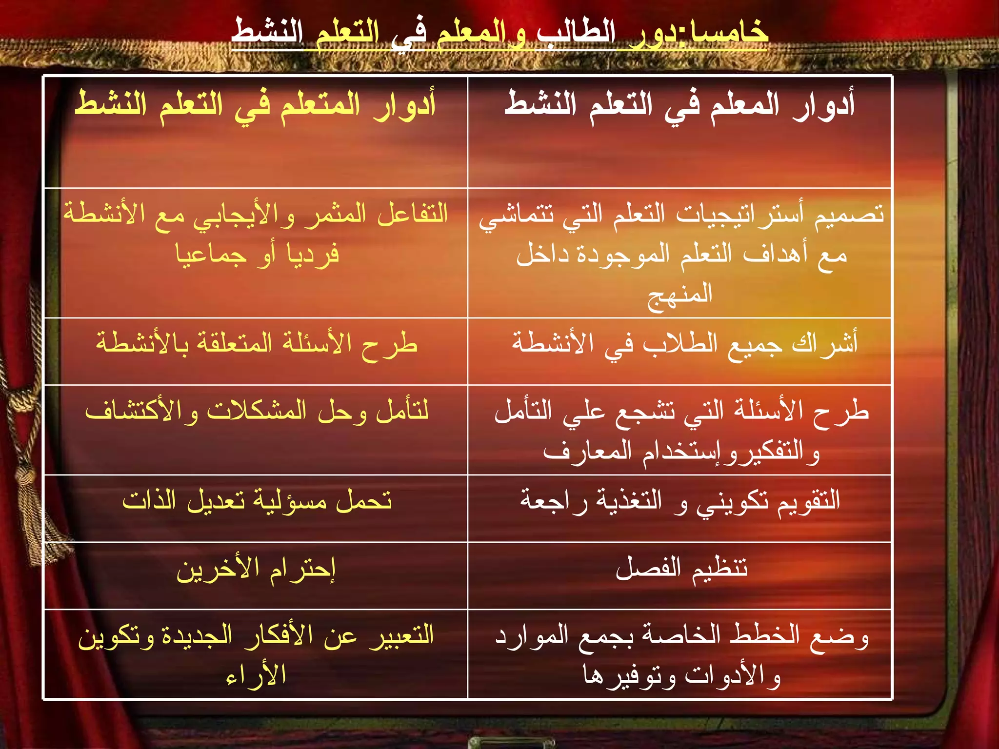 خامسا : دور  الطالب  والمعلم  في  التعلم  النشط أدوار المتعلم في التعلم النشط أدوار المعلم في التعلم النشط التفاعل المثمر والأيجابي مع الأنشطة فرديا أو جماعيا تصميم أستراتيجيات التعلم التي تتماشي مع أهداف التعلم الموجودة داخل المنهج طرح الأسئلة المتعلقة بالأنشطة أشراك جميع الطلاب في الأنشطة  لتأمل وحل المشكلات والأكتشاف طرح الأسئلة التي تشجع علي التأمل والتفكيروإستخدام المعارف تحمل مسؤلية تعديل الذات التقويم تكويني و التغذية راجعة إحترام الأخرين تنظيم الفصل التعبير عن الأفكار الجديدة وتكوين الأراء وضع الخطط الخاصة بجمع الموارد والأدوات وتوفيرها 
