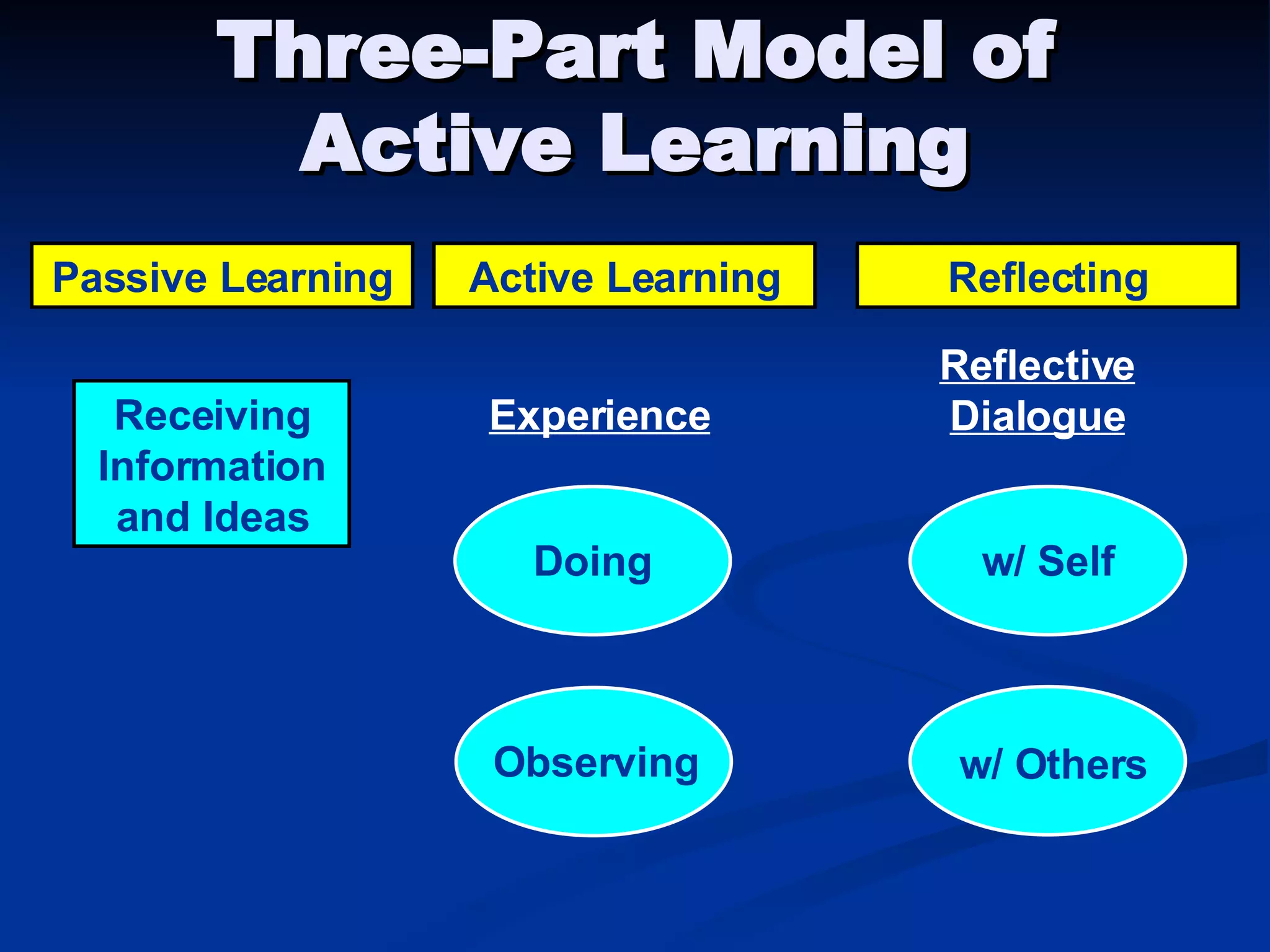 Three-Part Model of Active Learning Active Learning Passive Learning Receiving Information and Ideas Experience Reflective Dialogue w/ Others Doing Observing w/ Self Reflecting 