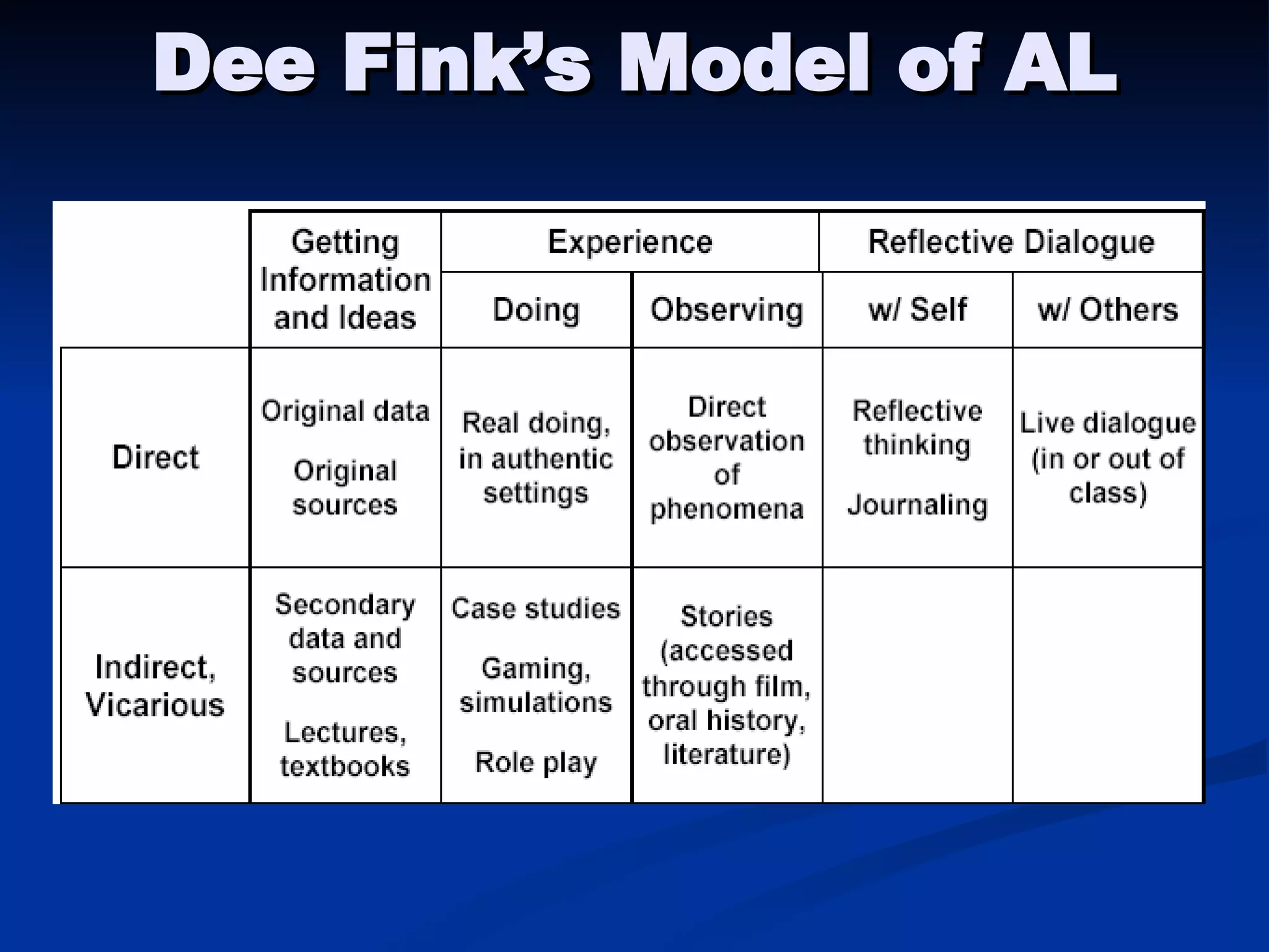 Dee Fink’s Model of AL 