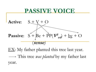 PASSIVE VOICE
Active: S + V + O
Passive: S + Be + PP(V3
ed) + by + O
(tense)
EX: My father planted this tree last year.
This tree was planted by my father last
year.
 