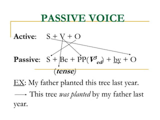 PASSIVE VOICE
Active: S + V + O
Passive: S + Be + PP(V3
ed) + by + O
(tense)
EX: My father planted this tree last year.
Th...
