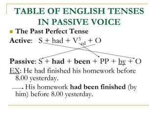 TABLE OF ENGLISH TENSES
IN PASSIVE VOICE
 The Past Perfect Tense
Active: S + had + V3
ed + O
Passive: S + had + been + PP...