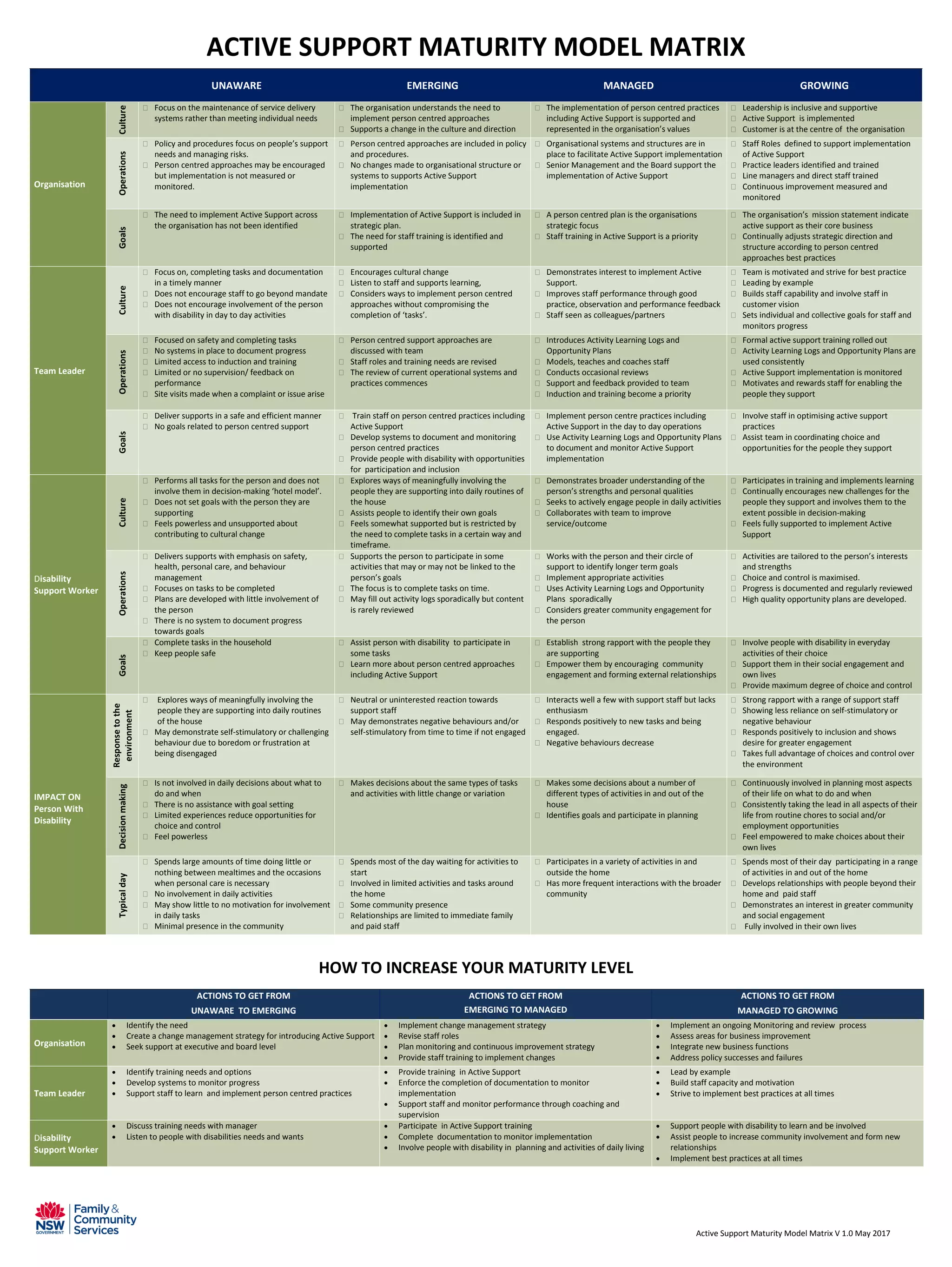 ACTIVE SUPPORT MATURITY MODEL MATRIX
Active Support Maturity Model Matrix V 1.0 May 2017
UNAWARE EMERGING MANAGED GROWING
Organisation
Culture
Focus on the maintenance of service delivery
systems rather than meeting individual needs
The organisation understands the need to
implement person centred approaches
Supports a change in the culture and direction
The implementation of person centred practices
including Active Support is supported and
represented in the organisation’s values
Leadership is inclusive and supportive
Active Support is implemented
Customer is at the centre of the organisation
Operations
Policy and procedures focus on people’s support
needs and managing risks.
Person centred approaches may be encouraged
but implementation is not measured or
monitored.
Person centred approaches are included in policy
and procedures.
No changes made to organisational structure or
systems to supports Active Support
implementation
Organisational systems and structures are in
place to facilitate Active Support implementation
Senior Management and the Board support the
implementation of Active Support
Staff Roles defined to support implementation
of Active Support
Practice leaders identified and trained
Line managers and direct staff trained
Continuous improvement measured and
monitored
Goals
The need to implement Active Support across
the organisation has not been identified
Implementation of Active Support is included in
strategic plan.
The need for staff training is identified and
supported
A person centred plan is the organisations
strategic focus
Staff training in Active Support is a priority
The organisation’s mission statement indicate
active support as their core business
Continually adjusts strategic direction and
structure according to person centred
approaches best practices
Team Leader
Culture
Focus on, completing tasks and documentation
in a timely manner
Does not encourage staff to go beyond mandate
Does not encourage involvement of the person
with disability in day to day activities
Encourages cultural change
Listen to staff and supports learning,
Considers ways to implement person centred
approaches without compromising the
completion of ‘tasks’.
Demonstrates interest to implement Active
Support.
Improves staff performance through good
practice, observation and performance feedback
Staff seen as colleagues/partners
Team is motivated and strive for best practice
Leading by example
Builds staff capability and involve staff in
customer vision
Sets individual and collective goals for staff and
monitors progress
Operations
Focused on safety and completing tasks
No systems in place to document progress
Limited access to induction and training
Limited or no supervision/ feedback on
performance
Site visits made when a complaint or issue arise
Person centred support approaches are
discussed with team
Staff roles and training needs are revised
The review of current operational systems and
practices commences
Introduces Activity Learning Logs and
Opportunity Plans
Models, teaches and coaches staff
Conducts occasional reviews
Support and feedback provided to team
Induction and training become a priority
Formal active support training rolled out
Activity Learning Logs and Opportunity Plans are
used consistently
Active Support implementation is monitored
Motivates and rewards staff for enabling the
people they support
Goals
Deliver supports in a safe and efficient manner
No goals related to person centred support
Train staff on person centred practices including
Active Support
Develop systems to document and monitoring
person centred practices
Provide people with disability with opportunities
for participation and inclusion
Implement person centre practices including
Active Support in the day to day operations
Use Activity Learning Logs and Opportunity Plans
to document and monitor Active Support
implementation
Involve staff in optimising active support
practices
Assist team in coordinating choice and
opportunities for the people they support
Disability
Support Worker
Culture
Performs all tasks for the person and does not
involve them in decision-making ‘hotel model’.
Does not set goals with the person they are
supporting
Feels powerless and unsupported about
contributing to cultural change
Explores ways of meaningfully involving the
people they are supporting into daily routines of
the house
Assists people to identify their own goals
Feels somewhat supported but is restricted by
the need to complete tasks in a certain way and
timeframe.
Demonstrates broader understanding of the
person’s strengths and personal qualities
Seeks to actively engage people in daily activities
Collaborates with team to improve
service/outcome
Participates in training and implements learning
Continually encourages new challenges for the
people they support and involves them to the
extent possible in decision-making
Feels fully supported to implement Active
Support
Operations
Delivers supports with emphasis on safety,
health, personal care, and behaviour
management
Focuses on tasks to be completed
Plans are developed with little involvement of
the person
There is no system to document progress
towards goals
Supports the person to participate in some
activities that may or may not be linked to the
person’s goals
The focus is to complete tasks on time.
May fill out activity logs sporadically but content
is rarely reviewed
Works with the person and their circle of
support to identify longer term goals
Implement appropriate activities
Uses Activity Learning Logs and Opportunity
Plans sporadically
Considers greater community engagement for
the person
Activities are tailored to the person’s interests
and strengths
Choice and control is maximised.
Progress is documented and regularly reviewed
High quality opportunity plans are developed.
Goals
Complete tasks in the household
Keep people safe
Assist person with disability to participate in
some tasks
Learn more about person centred approaches
including Active Support
Establish strong rapport with the people they
are supporting
Empower them by encouraging community
engagement and forming external relationships
Involve people with disability in everyday
activities of their choice
Support them in their social engagement and
own lives
Provide maximum degree of choice and control
IMPACT ON
Person With
Disability
Responsetothe
environment
Explores ways of meaningfully involving the
people they are supporting into daily routines
of the house
May demonstrate self-stimulatory or challenging
behaviour due to boredom or frustration at
being disengaged
Neutral or uninterested reaction towards
support staff
May demonstrates negative behaviours and/or
self-stimulatory from time to time if not engaged
Interacts well a few with support staff but lacks
enthusiasm
Responds positively to new tasks and being
engaged.
Negative behaviours decrease
Strong rapport with a range of support staff
Showing less reliance on self-stimulatory or
negative behaviour
Responds positively to inclusion and shows
desire for greater engagement
Takes full advantage of choices and control over
the environment
Decisionmaking
Is not involved in daily decisions about what to
do and when
There is no assistance with goal setting
Limited experiences reduce opportunities for
choice and control
Feel powerless
Makes decisions about the same types of tasks
and activities with little change or variation
Makes some decisions about a number of
different types of activities in and out of the
house
Identifies goals and participate in planning
Continuously involved in planning most aspects
of their life on what to do and when
Consistently taking the lead in all aspects of their
life from routine chores to social and/or
employment opportunities
Feel empowered to make choices about their
own lives
Typicalday
Spends large amounts of time doing little or
nothing between mealtimes and the occasions
when personal care is necessary
No involvement in daily activities
May show little to no motivation for involvement
in daily tasks
Minimal presence in the community
Spends most of the day waiting for activities to
start
Involved in limited activities and tasks around
the home
Some community presence
Relationships are limited to immediate family
and paid staff
Participates in a variety of activities in and
outside the home
Has more frequent interactions with the broader
community
Spends most of their day participating in a range
of activities in and out of the home
Develops relationships with people beyond their
home and paid staff
Demonstrates an interest in greater community
and social engagement
Fully involved in their own lives
HOW TO INCREASE YOUR MATURITY LEVEL
ACTIONS TO GET FROM
UNAWARE TO EMERGING
ACTIONS TO GET FROM
EMERGING TO MANAGED
ACTIONS TO GET FROM
MANAGED TO GROWING
Organisation
• Identify the need
• Create a change management strategy for introducing Active Support
• Seek support at executive and board level
• Implement change management strategy
• Revise staff roles
• Plan monitoring and continuous improvement strategy
• Provide staff training to implement changes
• Implement an ongoing Monitoring and review process
• Assess areas for business improvement
• Integrate new business functions
• Address policy successes and failures
Team Leader
• Identify training needs and options
• Develop systems to monitor progress
• Support staff to learn and implement person centred practices
• Provide training in Active Support
• Enforce the completion of documentation to monitor
implementation
• Support staff and monitor performance through coaching and
supervision
• Lead by example
• Build staff capacity and motivation
• Strive to implement best practices at all times
Disability
Support Worker
• Discuss training needs with manager
• Listen to people with disabilities needs and wants
• Participate in Active Support training
• Complete documentation to monitor implementation
• Involve people with disability in planning and activities of daily living
• Support people with disability to learn and be involved
• Assist people to increase community involvement and form new
relationships
• Implement best practices at all times
 