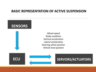 Wheel speed
Brake condition
Vertical acceleration
Lateral acceleration
Steering wheel position
Vehicle level position
SENSORS
ECU SERVORS/ACTUATORS
BASIC REPRESENTATION OF ACTIVE SUSPENSION
 