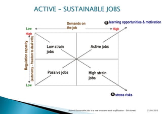 Active & Sustainable Jobs in a new innovative work organization - Dirk Ameel1 23/04/2013
Low strain
jobs
A stress risks
High
Low
Low
High
High strain
jobs
Active jobs
Passive jobs
Demands on
the jobRegulationcapacity
(autonomy–freedomtodealwith)
B learning opportunities & motivation
ACTIVE – SUSTAINABLE JOBS
 