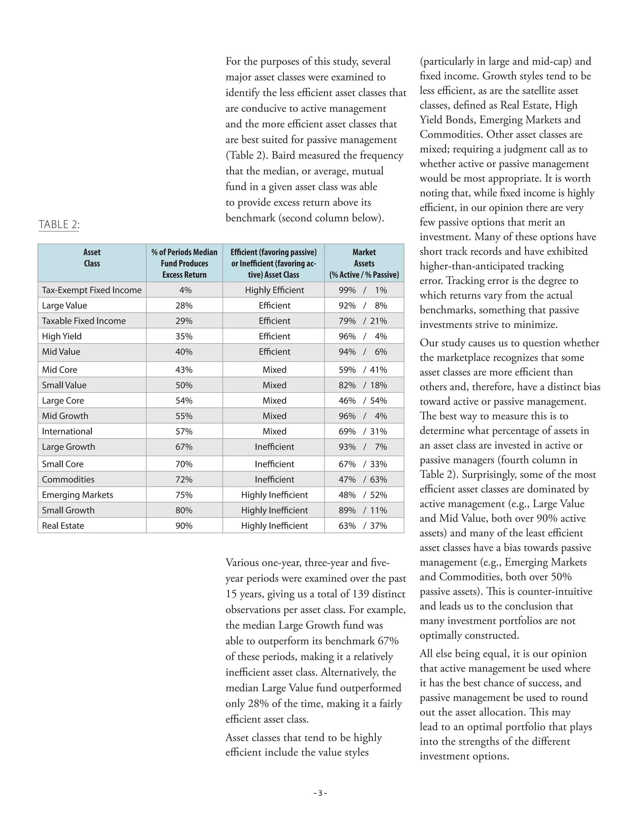 For the purposes of this study, several                    (particularly in large and mid-cap) and
                                                major asset classes were examined to                       fixed income. Growth styles tend to be
                                                identify the less efficient asset classes that             less efficient, as are the satellite asset
                                                are conducive to active management                         classes, defined as Real Estate, High
                                                and the more efficient asset classes that                  Yield Bonds, Emerging Markets and
                                                are best suited for passive management                     Commodities. Other asset classes are
                                                                                                           mixed; requiring a judgment call as to
                                                (Table 2). Baird measured the frequency
                                                                                                           whether active or passive management
                                                that the median, or average, mutual
                                                                                                           would be most appropriate. It is worth
                                                fund in a given asset class was able
                                                                                                           noting that, while fixed income is highly
                                                to provide excess return above its                         efficient, in our opinion there are very
                                                benchmark (second column below).                           few passive options that merit an
TABLE 2:
                                                                                                           investment. Many of these options have
             Asset        % of Periods Median    Efficient (favoring passive)            Market            short track records and have exhibited
             Class          Fund Produces        or Inefficient (favoring ac-             Assets           higher-than-anticipated tracking
                             Excess Return             tive) Asset Class          (% Active / % Passive)
                                                                                                           error. Tracking error is the degree to
Tax-Exempt Fixed Income           4%                 Highly Efficient               99% / 1%
                                                                                                           which returns vary from the actual
Large Value                     8%                       Efficient                 9% / 8%
                                                                                                           benchmarks, something that passive
Taxable Fixed Income            9%                       Efficient                 79% / 1%              investments strive to minimize.
High Yield                      5%                       Efficient                 96% / 4%
                                                                                                           Our study causes us to question whether
Mid Value                       40%                       Efficient                 94% / 6%
                                                                                                           the marketplace recognizes that some
Mid Core                        4%                        Mixed                    59% / 41%              asset classes are more efficient than
Small Value                     50%                        Mixed                    8% / 18%              others and, therefore, have a distinct bias
Large Core                      54%                        Mixed                    46% / 54%              toward active or passive management.
Mid Growth                      55%                        Mixed                    96% / 4%               The best way to measure this is to
International                   57%                        Mixed                    69% / 1%              determine what percentage of assets in
Large Growth                    67%                     Inefficient                 9% / 7%               an asset class are invested in active or
Small Core                      70%                     Inefficient                 67% / %              passive managers (fourth column in
Commodities                     7%                     Inefficient                 47% / 6%              Table 2). Surprisingly, some of the most
Emerging Markets                75%                 Highly Inefficient              48% / 5%
                                                                                                           efficient asset classes are dominated by
                                                                                                           active management (e.g., Large Value
Small Growth                    80%                 Highly Inefficient              89% / 11%
                                                                                                           and Mid Value, both over 90% active
Real Estate                     90%                 Highly Inefficient              6% / 7%
                                                                                                           assets) and many of the least efficient
                                                                                                           asset classes have a bias towards passive
                                                Various one-year, three-year and five-                     management (e.g., Emerging Markets
                                                year periods were examined over the past                   and Commodities, both over 50%
                                                15 years, giving us a total of 139 distinct                passive assets). This is counter-intuitive
                                                observations per asset class. For example,                 and leads us to the conclusion that
                                                the median Large Growth fund was                           many investment portfolios are not
                                                able to outperform its benchmark 67%                       optimally constructed.
                                                of these periods, making it a relatively                   All else being equal, it is our opinion
                                                inefficient asset class. Alternatively, the                that active management be used where
                                                median Large Value fund outperformed                       it has the best chance of success, and
                                                                                                           passive management be used to round
                                                only 28% of the time, making it a fairly
                                                                                                           out the asset allocation. This may
                                                efficient asset class.
                                                                                                           lead to an optimal portfolio that plays
                                                Asset classes that tend to be highly                       into the strengths of the different
                                                efficient include the value styles                         investment options.


                                                                            --
 