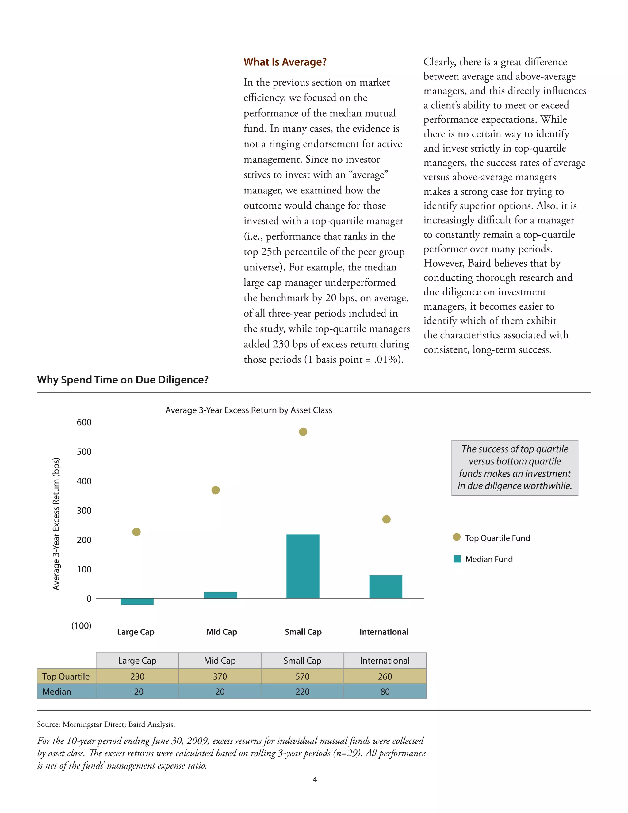 What Is Average?                          Clearly, there is a great difference
                                                                                                                           between average and above-average
                                                                                 In the previous section on market
                                                                                                                           managers, and this directly influences
                                                                                 efficiency, we focused on the
                                                                                                                           a client’s ability to meet or exceed
                                                                                 performance of the median mutual
                                                                                                                           performance expectations. While
                                                                                 fund. In many cases, the evidence is      there is no certain way to identify
                                                                                 not a ringing endorsement for active      and invest strictly in top-quartile
                                                                                 management. Since no investor             managers, the success rates of average
                                                                                 strives to invest with an “average”       versus above-average managers
                                                                                 manager, we examined how the              makes a strong case for trying to
                                                                                 outcome would change for those            identify superior options. Also, it is
                                                                                 invested with a top-quartile manager      increasingly difficult for a manager
                                                                                 (i.e., performance that ranks in the      to constantly remain a top-quartile
                                                                                 top 25th percentile of the peer group     performer over many periods.
                                                                                 universe). For example, the median        However, Baird believes that by
                                                                                 large cap manager underperformed          conducting thorough research and
                                                                                                                           due diligence on investment
                                                                                 the benchmark by 20 bps, on average,
                                                                                                                           managers, it becomes easier to
                                                                                 of all three-year periods included in
                                                                                                                           identify which of them exhibit
                                                                                 the study, while top-quartile managers
                                                                                                                           the characteristics associated with
                                                                                 added 230 bps of excess return during     consistent, long-term success.
                                                                                 those periods (1 basis point = .01%).
Why Spend Time on Due Diligence?

                                                             Average -Year Excess Return by Asset Class
                                          600


                                          500                                                                                       The success of top quartile
                                                                                                                                     versus bottom quartile
    Average -Year Excess Return (bps)




                                                                                                                                   funds makes an investment
                                          400
                                                                                                                                  in due diligence worthwhile.

                                          300


                                          200                                                                                       Top Quartile Fund

                                                                                                                                    Median Fund
                                          100


                                            0

                                         (100)
                                                 Large Cap             Mid Cap             Small Cap       International


                                                 Large Cap            Mid Cap              Small Cap       International
 Top Quartile                                       0                  70                  570              60
 Median                                             -0                  0                   0               80


Source: Morningstar Direct; Baird Analysis.

For the 10-year period ending June 30, 2009, excess returns for individual mutual funds were collected
by asset class. The excess returns were calculated based on rolling 3-year periods (n=29). All performance
is net of the funds’ management expense ratio.
                                                                                                 -4-
 