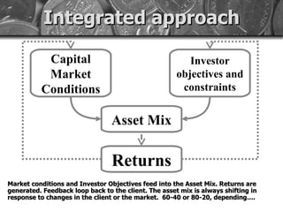 Integrated approach Market conditions and Investor Objectives feed into the Asset Mix. Returns are generated. Feedback loop back to the client. The asset mix is always shifting in response to changes in the client or the market.  60-40 or 80-20, depending…. Capital Market Conditions Investor objectives and constraints Asset Mix Returns 
