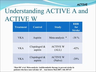 Understanding ACTIVE A and ACTIVE W *Hart RC et al. Meta-analysis: Antithrombotic therapy to prevent stroke in patients who have non-valvular AF .  Ann Intern Med 2007: 146: 857-67 Treatment Control Study RRR for Stroke VKA Aspirin  Meta-analysis  * -38 % VKA Clopidogrel & aspirin ACTIVE W (ALL) -42% VKA Clopidogrel & aspirin ACTIVE W (Naïve) -29% 