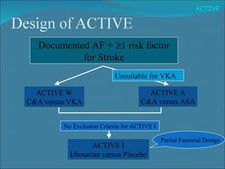 Documented AF +   1 risk factor for Stroke Unsuitable for VKA No Exclusion Criteria for ACTIVE I Partial Factorial Design ACTIVE W C&A versus VKA ACTIVE A C&A versus ASA ACTIVE I Irbesartan versus Placebo 