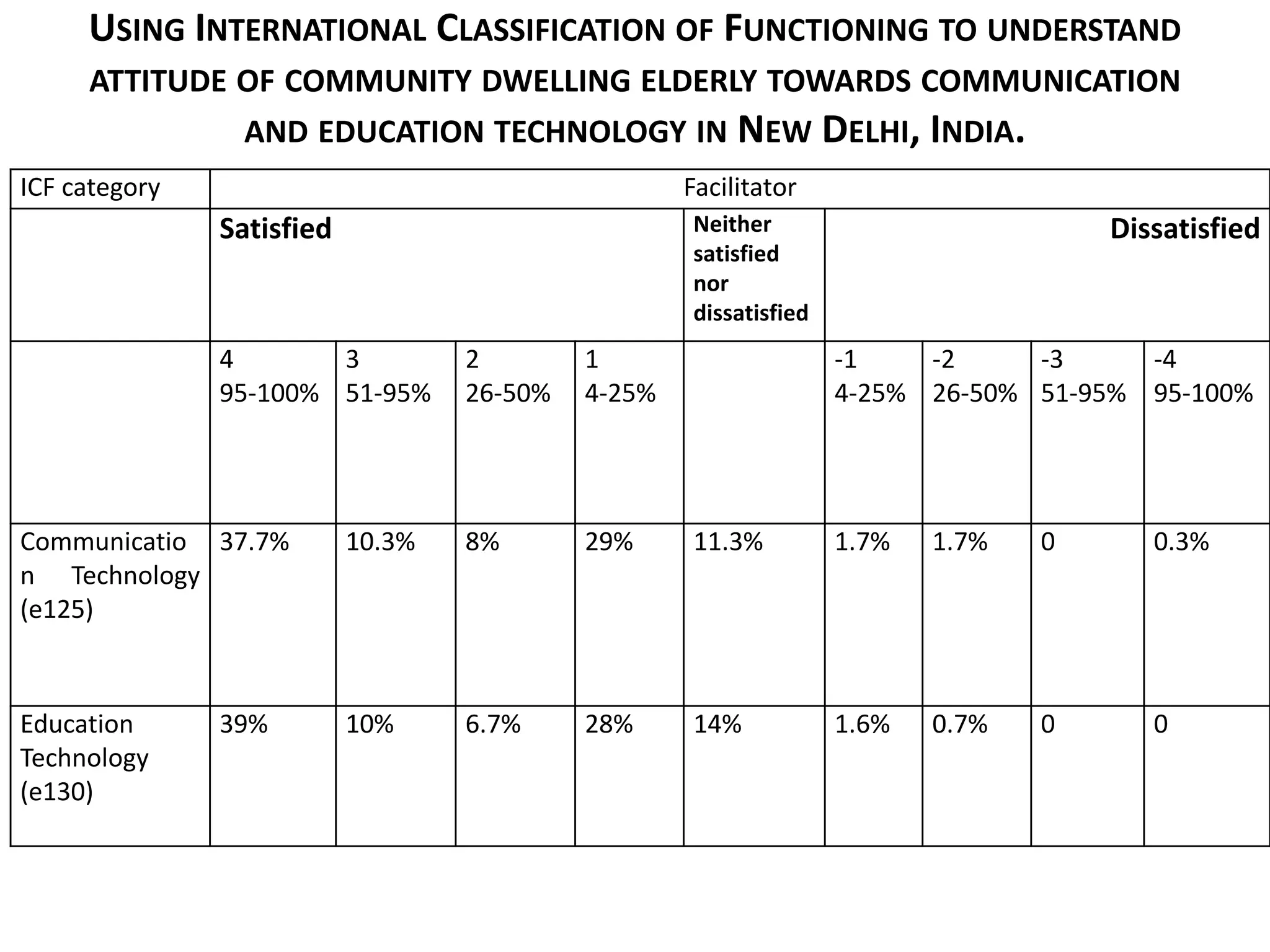 USING INTERNATIONAL CLASSIFICATION OF FUNCTIONING TO UNDERSTAND
ATTITUDE OF COMMUNITY DWELLING ELDERLY TOWARDS COMMUNICATION
AND EDUCATION TECHNOLOGY IN NEW DELHI, INDIA.
ICF category Facilitator
Satisfied Neither
satisfied
nor
dissatisfied
Dissatisfied
4
95-100%
3
51-95%
2
26-50%
1
4-25%
-1
4-25%
-2
26-50%
-3
51-95%
-4
95-100%
Communicatio
n Technology
(e125)
37.7% 10.3% 8% 29% 11.3% 1.7% 1.7% 0 0.3%
Education
Technology
(e130)
39% 10% 6.7% 28% 14% 1.6% 0.7% 0 0
 
