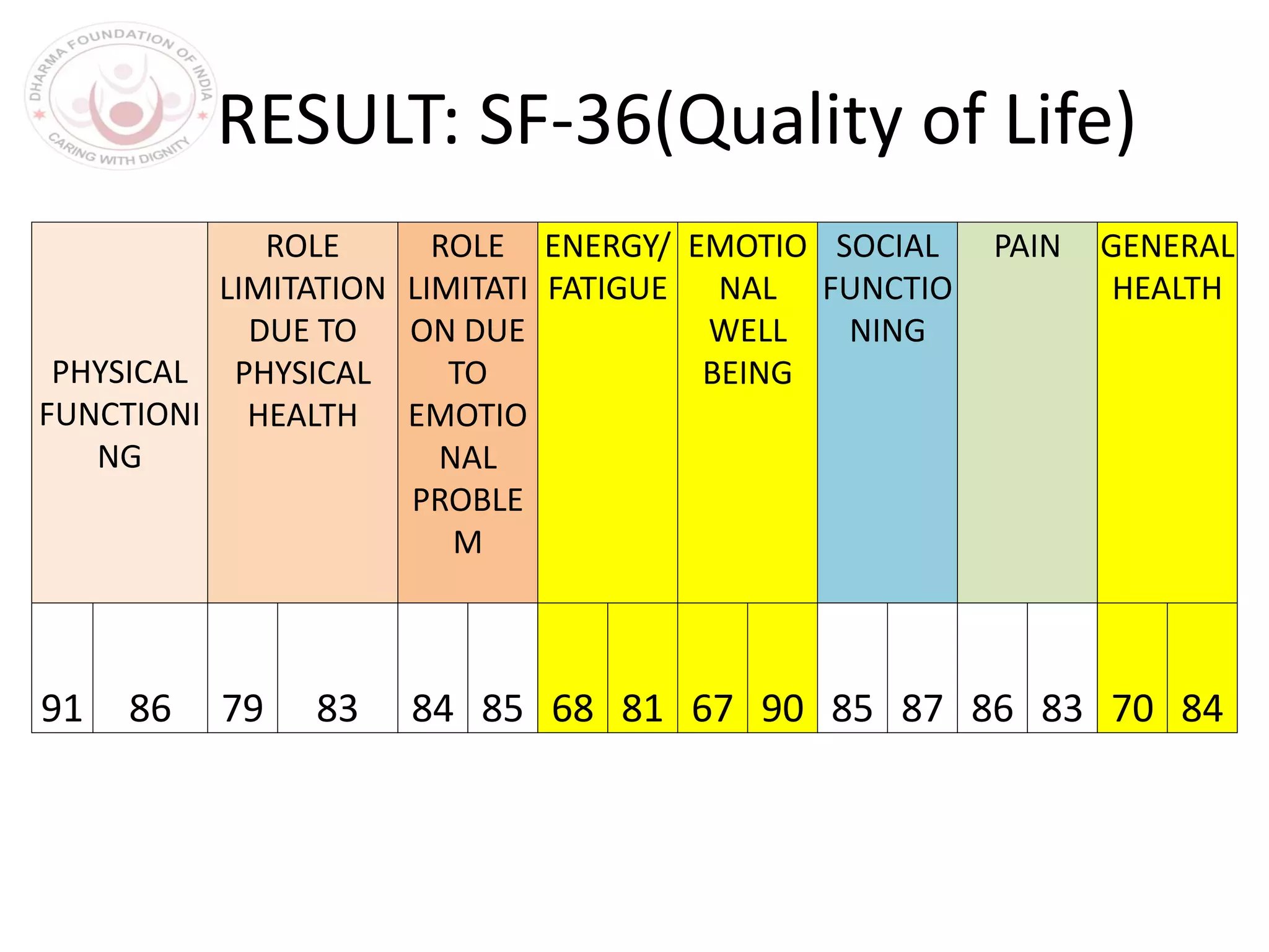 RESULT: SF-36(Quality of Life)
PHYSICAL
FUNCTIONI
NG
ROLE
LIMITATION
DUE TO
PHYSICAL
HEALTH
ROLE
LIMITATI
ON DUE
TO
EMOTIO
NAL
PROBLE
M
ENERGY/
FATIGUE
EMOTIO
NAL
WELL
BEING
SOCIAL
FUNCTIO
NING
PAIN GENERAL
HEALTH
91 86 79 83 84 85 68 81 67 90 85 87 86 83 70 84
 