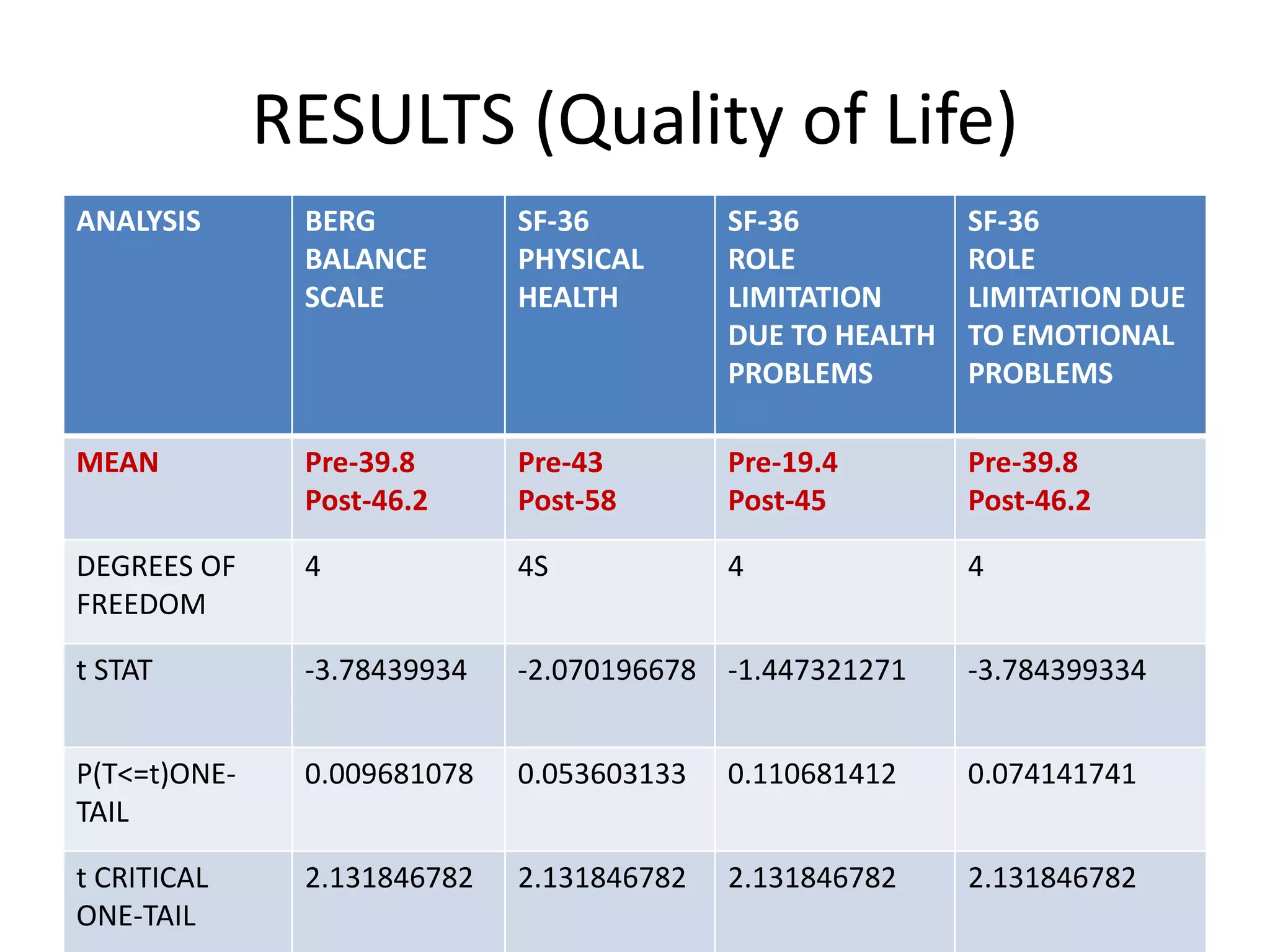 RESULTS (Quality of Life)
ANALYSIS BERG
BALANCE
SCALE
SF-36
PHYSICAL
HEALTH
SF-36
ROLE
LIMITATION
DUE TO HEALTH
PROBLEMS
SF-36
ROLE
LIMITATION DUE
TO EMOTIONAL
PROBLEMS
MEAN Pre-39.8
Post-46.2
Pre-43
Post-58
Pre-19.4
Post-45
Pre-39.8
Post-46.2
DEGREES OF
FREEDOM
4 4S 4 4
t STAT -3.78439934 -2.070196678 -1.447321271 -3.784399334
P(T<=t)ONE-
TAIL
0.009681078 0.053603133 0.110681412 0.074141741
t CRITICAL
ONE-TAIL
2.131846782 2.131846782 2.131846782 2.131846782
 