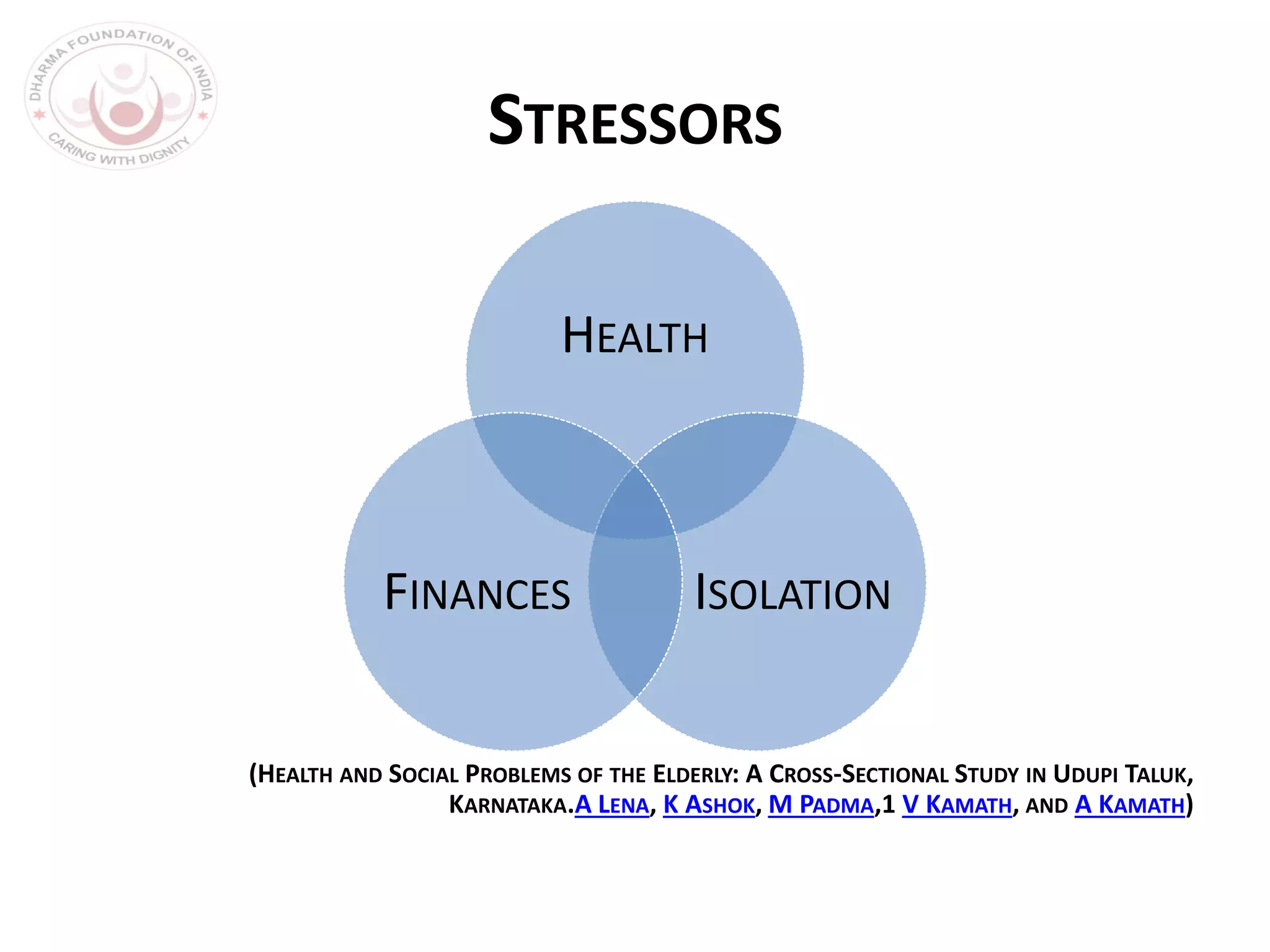 STRESSORS
(HEALTH AND SOCIAL PROBLEMS OF THE ELDERLY: A CROSS-SECTIONAL STUDY IN UDUPI TALUK,
KARNATAKA.A LENA, K ASHOK, M PADMA,1 V KAMATH, AND A KAMATH)
HEALTH
ISOLATIONFINANCES
 