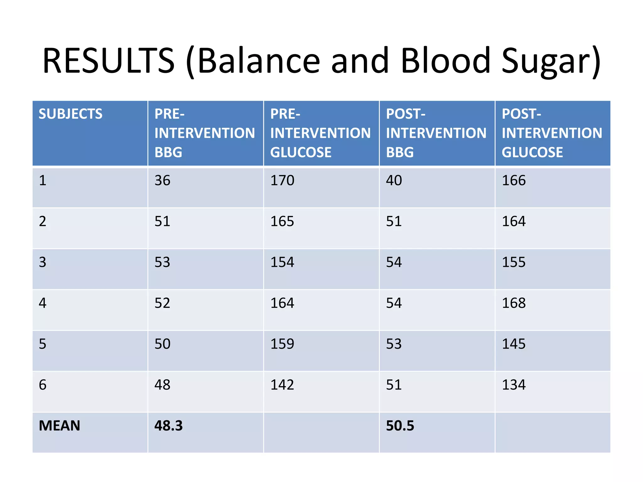 RESULTS (Balance and Blood Sugar)
SUBJECTS PRE-
INTERVENTION
BBG
PRE-
INTERVENTION
GLUCOSE
POST-
INTERVENTION
BBG
POST-
INTERVENTION
GLUCOSE
1 36 170 40 166
2 51 165 51 164
3 53 154 54 155
4 52 164 54 168
5 50 159 53 145
6 48 142 51 134
MEAN 48.3 50.5
 
