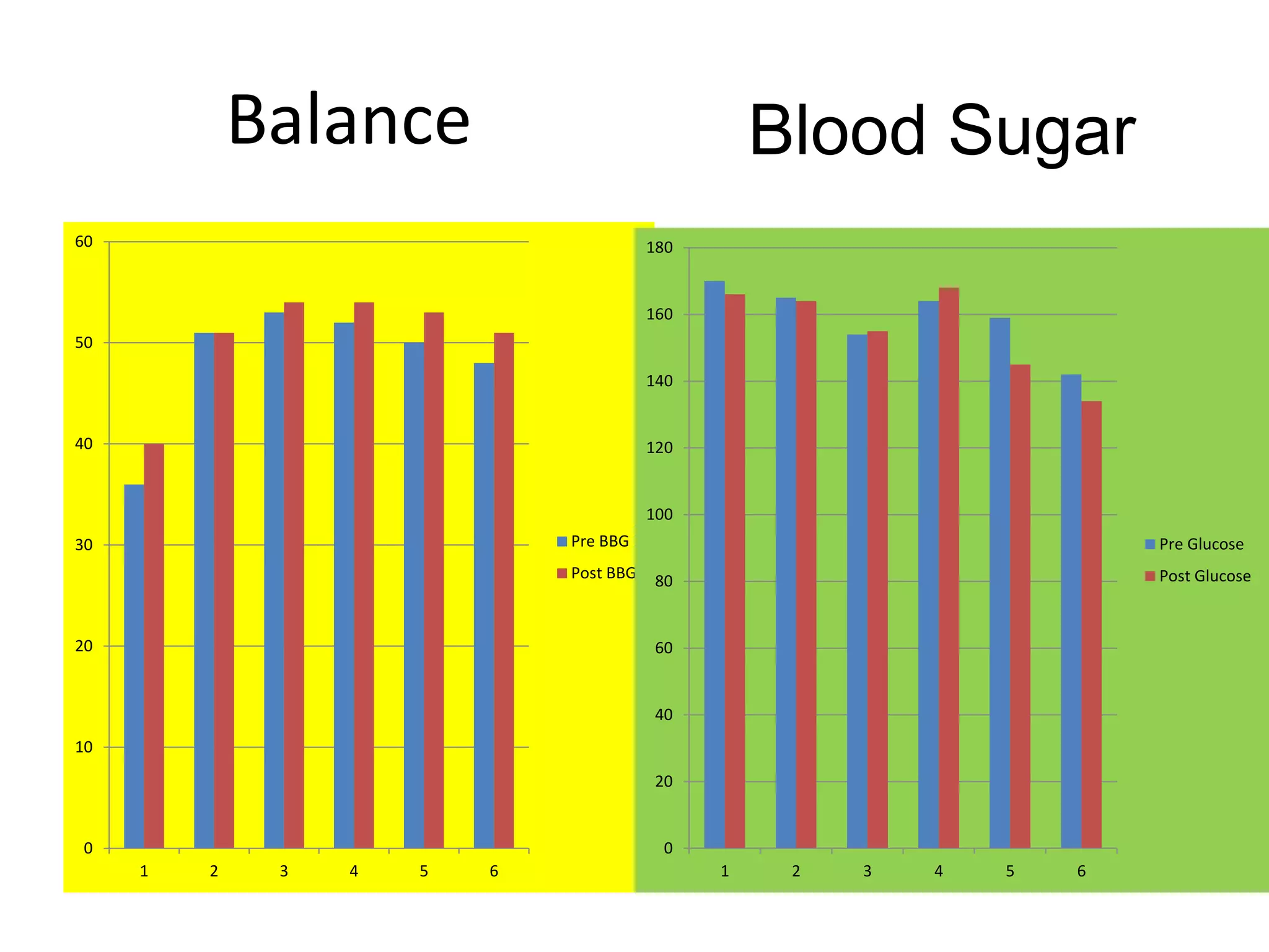 Balance
0
10
20
30
40
50
60
1 2 3 4 5 6
Pre BBG
Post BBG
0
20
40
60
80
100
120
140
160
180
1 2 3 4 5 6
Pre Glucose
Post Glucose
Blood Sugar
 