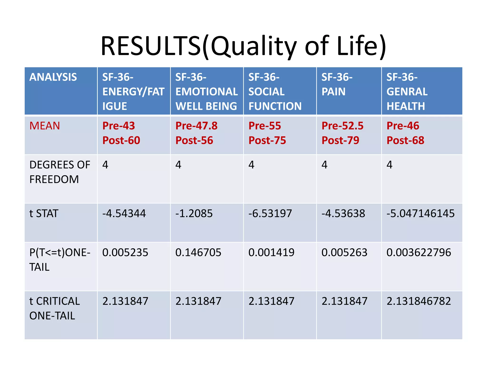 RESULTS(Quality of Life)
ANALYSIS SF-36-
ENERGY/FAT
IGUE
SF-36-
EMOTIONAL
WELL BEING
SF-36-
SOCIAL
FUNCTION
SF-36-
PAIN
SF-36-
GENRAL
HEALTH
MEAN Pre-43
Post-60
Pre-47.8
Post-56
Pre-55
Post-75
Pre-52.5
Post-79
Pre-46
Post-68
DEGREES OF
FREEDOM
4 4 4 4 4
t STAT -4.54344 -1.2085 -6.53197 -4.53638 -5.047146145
P(T<=t)ONE-
TAIL
0.005235 0.146705 0.001419 0.005263 0.003622796
t CRITICAL
ONE-TAIL
2.131847 2.131847 2.131847 2.131847 2.131846782
 