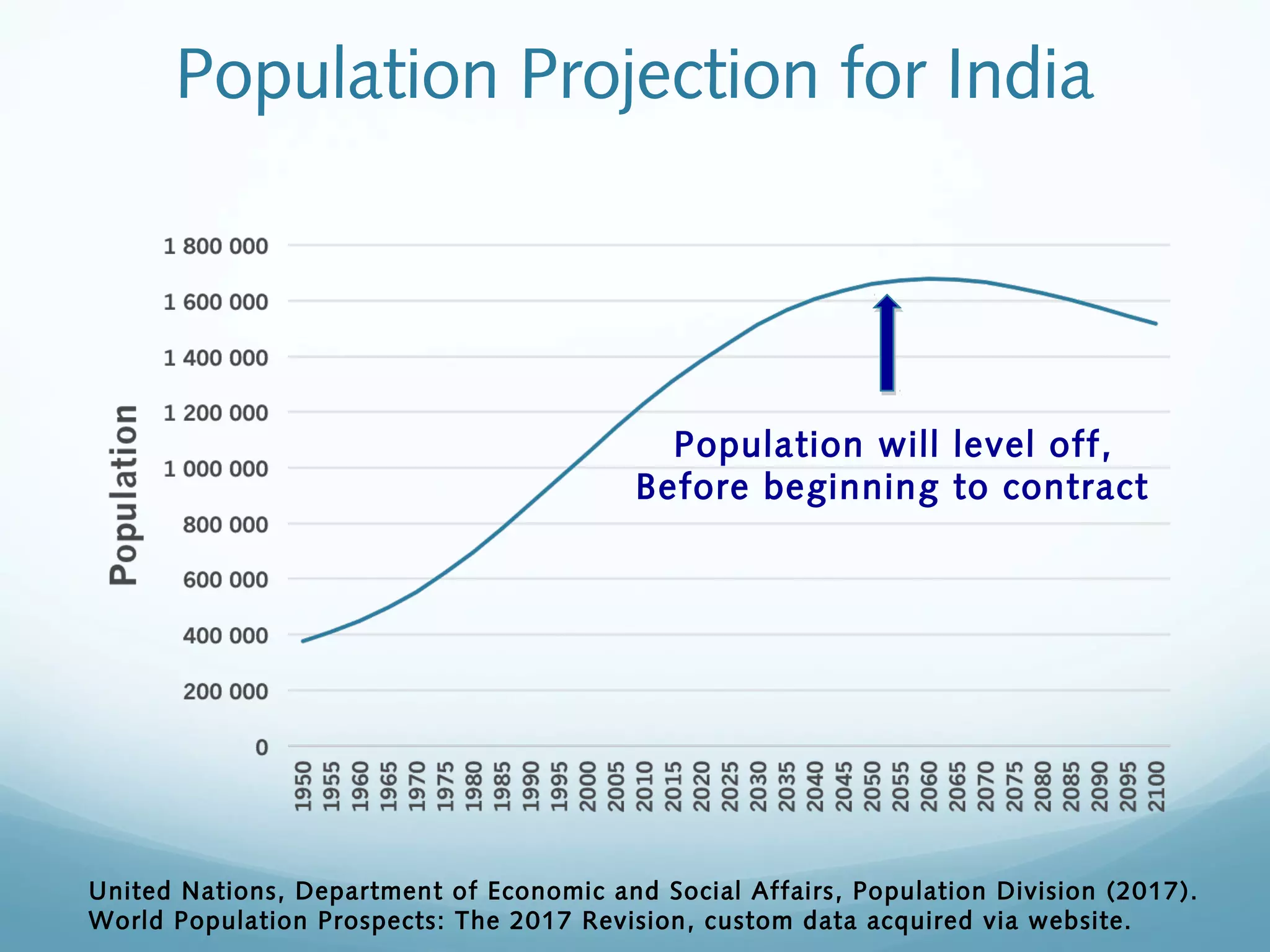 Population Projection for India
Population will level off,
Before beginning to contract
United Nations, Department of Economic and Social Affairs, Population Division (2017).
World Population Prospects: The 2017 Revision, custom data acquired via website.
 