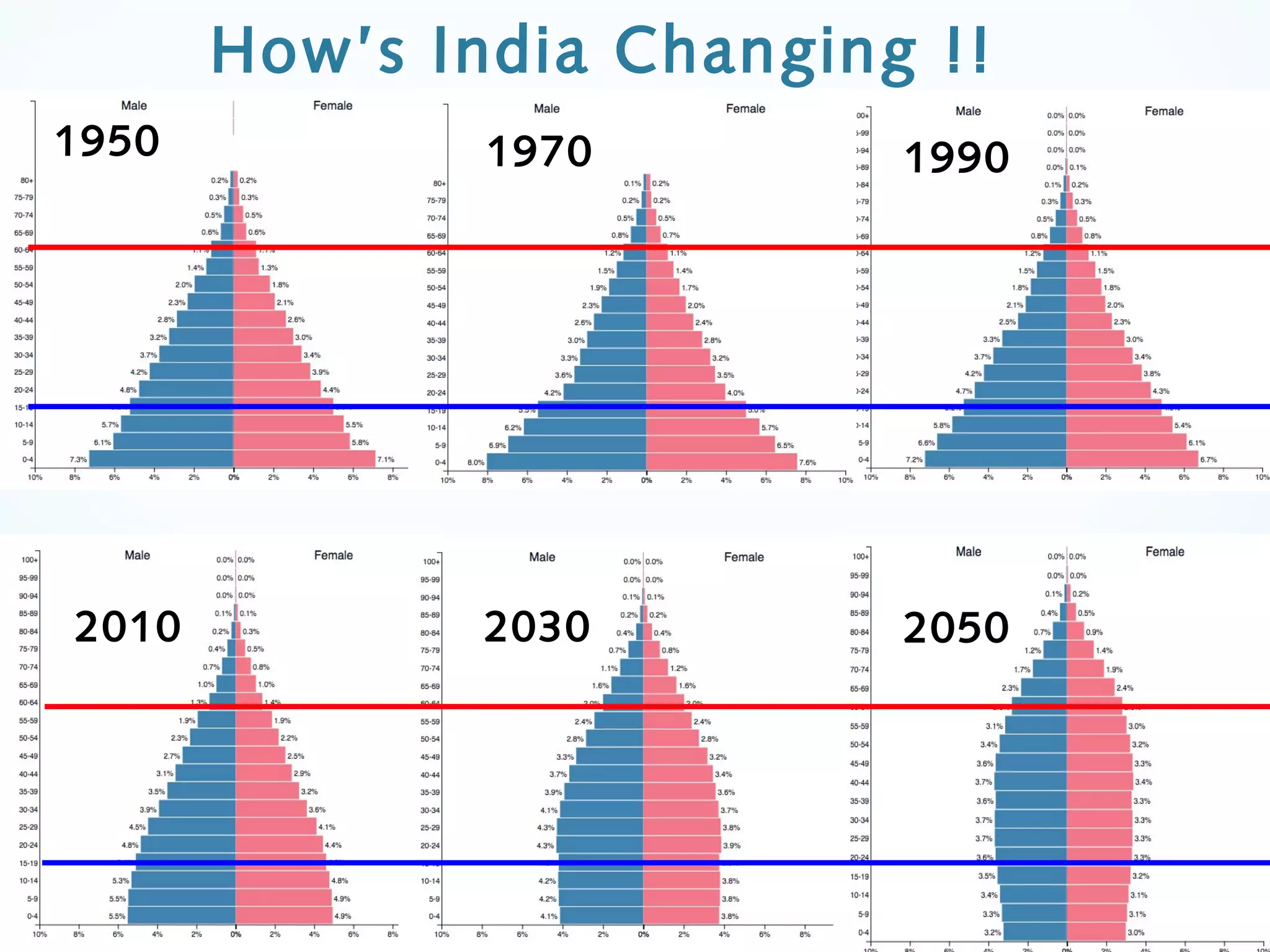 How’s India Changing !!
1950
20302010
19901970
2050
 