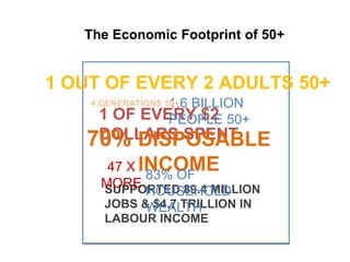 SUPPORTED 89.4 MILLION
JOBS & $4.7 TRILLION IN
LABOUR INCOME
1 OUT OF EVERY 2 ADULTS 50+
1 OF EVERY $2
DOLLARS SPENT70% DISPOSABLE
INCOME47 X
MORE
1.6 BILLION
PEOPLE 50+
4 GENERATIONS 50+
83% OF
HOUSEHOLD
WEALTH
The Economic Footprint of 50+
 