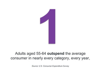 Adults aged 55-64 outspend the average
consumer in nearly every category, every year,
Source: U.S. Consumer Expenditure Survey
 