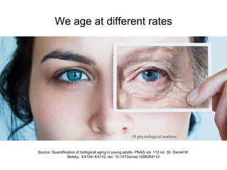 We age at different rates
Source: Quantification of biological aging in young adults. PNAS:vol. 112 no. 30. Daniel W.
Belsky, E4104–E4110, doi: 10.1073/pnas.1506264112
 