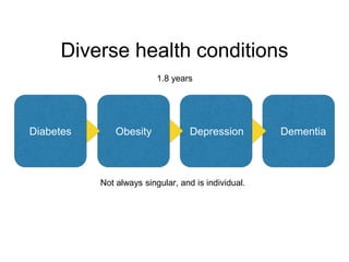 DementiaDepressionObesityDiabetes
Diverse health conditions
Not always singular, and is individual.
1.8 years
 