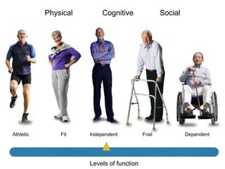Physical Cognitive Social
Levels of function
Athletic Fit Independent Frail Dependent
 