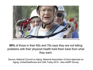 69% of those in their 60s and 70s says they are not letting
problems with their physical health hold them back from what
they want.
Source: National Council on Aging, National Association of Area Agencies on
Aging, UnitedHealthcare and USA Today 2014 . Also AARP Survey
 