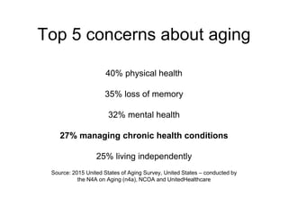 Top 5 concerns about aging
40% physical health
35% loss of memory
32% mental health
27% managing chronic health conditions
25% living independently
Source: 2015 United States of Aging Survey, United States – conducted by
the N4A on Aging (n4a), NCOA and UnitedHealthcare
 