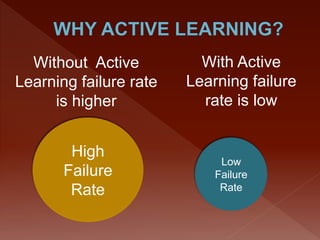 Without Active
Learning failure rate
is higher
With Active
Learning failure
rate is low
High
Failure
Rate
Low
Failure
Rate
 