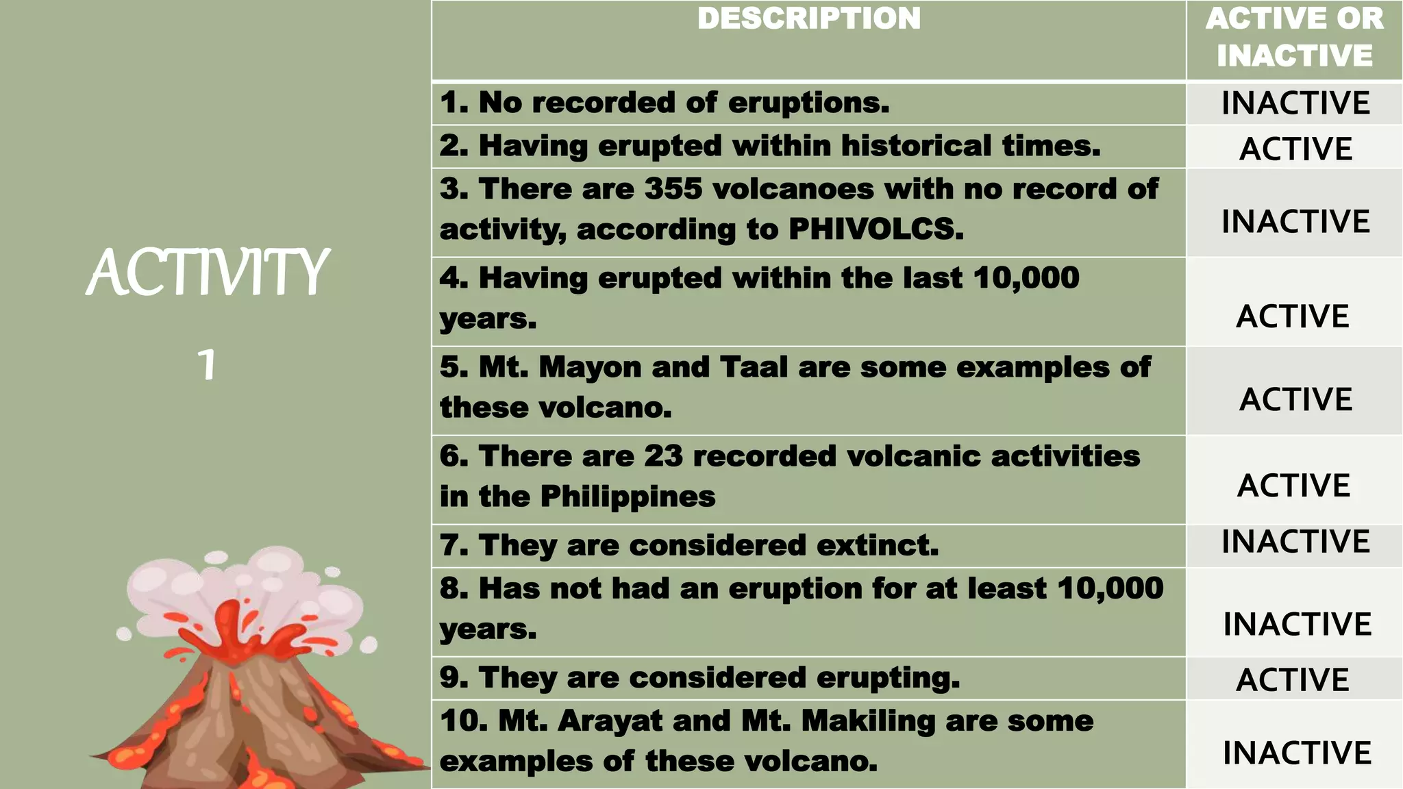 DESCRIPTION ACTIVE OR INACTIVE
1. No recorded of eruptions.
2. Having erupted within historical times.
3. There are 355 volcanoes with no record of
activity, according to PHIVOLCS.
4. Having erupted within the last 10,000
years.
5. Mt. Mayon and Taal are some examples of
these volcano.
6. There are 23 recorded volcanic activities in
the Philippines
7. They are considered extinct.
8. Has not had an eruption for at least 10,000
years.
9. They are considered erupting or dormant.
10. Mt. Arayat and Mt. Makiling are some
examples of these volcano.
ACTIVITY
1
DESCRIPTION ACTIVE OR
INACTIVE
1. No recorded of eruptions.
2. Having erupted within historical times.
3. There are 355 volcanoes with no record of
activity, according to PHIVOLCS.
4. Having erupted within the last 10,000
years.
5. Mt. Mayon and Taal are some examples of
these volcano.
6. There are 23 recorded volcanic activities
in the Philippines
7. They are considered extinct.
8. Has not had an eruption for at least 10,000
years.
9. They are considered erupting.
10. Mt. Arayat and Mt. Makiling are some
examples of these volcano.
ACTIVE
ACTIVE
ACTIVE
ACTIVE
ACTIVE
INACTIVE
INACTIVE
INACTIVE
INACTIVE
INACTIVE
 