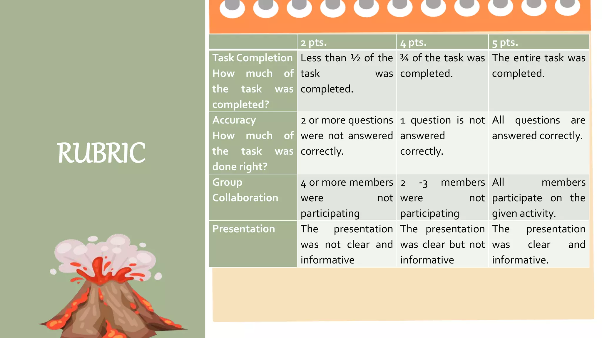 2 pts. 4 pts. 5 pts.
Task Completion
How much of the
task was
completed?
Less than ½ of the
task was completed.
¾ of the task was
completed.
The entire task was
completed.
Accuracy
How much of the
task was done
right?
2 or more questions
were not answered
correctly.
1 question is not
answered correctly.
All questions are
answered correctly.
Group
Collaboration
4 or more members
were not participating
2 -3 members were
not participating
All members
participate on the
given activity.
Presentation The presentation was
not clear and
informative
The presentation
was clear but not
informative
The presentation was
clear and informative.
RUBRIC
2 pts. 4 pts. 5 pts.
Task Completion
How much of
the task was
completed?
Less than ½ of the
task was
completed.
¾ of the task was
completed.
The entire task was
completed.
Accuracy
How much of
the task was
done right?
2 or more questions
were not answered
correctly.
1 question is not
answered
correctly.
All questions are
answered correctly.
Group
Collaboration
4 or more members
were not
participating
2 -3 members
were not
participating
All members
participate on the
given activity.
Presentation The presentation
was not clear and
informative
The presentation
was clear but not
informative
The presentation
was clear and
informative.
 