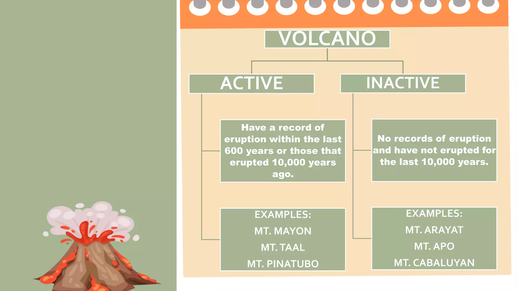 2 pts. 4 pts. 5 pts.
Task Completion
How much of the
task was
completed?
Less than ½ of the
task was completed.
¾ of the task was
completed.
The entire task was
completed.
Accuracy
How much of the
task was done
right?
2 or more questions
were not answered
correctly.
1 question is not
answered correctly.
All questions are
answered correctly.
Group
Collaboration
4 or more members
were not participating
2 -3 members were
not participating
All members
participate on the
given activity.
Presentation The presentation was
not clear and
informative
The presentation
was clear but not
informative
The presentation was
clear and informative.
VOLCANO
ACTIVE
Have a record of
eruption within the last
600 years or those that
erupted 10,000 years
ago.
EXAMPLES:
MT. MAYON
MT.TAAL
MT. PINATUBO
INACTIVE
No records of eruption
and have not erupted for
the last 10,000 years.
EXAMPLES:
MT. ARAYAT
MT. APO
MT. CABALUYAN
 