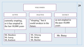 29
VOLCANOES
ACTIVE INACTIVE EXTINCT
currently erupting,
or it has erupted in
the last 10,000 years
"sleeping," but it
could awaken in the
future.
as not erupted in
the past 10,000
years
Mt. Banahaw
Mt. Isarog
Mt. Kanlaon
Mt. Abuyug
Mt. Bulan
Mt. Basilan
Mt. Butay
 