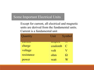 Some Important Electrical Units
current
charge
voltage
resistance
power
ampere
coulomb
volt
ohm
watt
A
C
V
Ω
W
Except for current, all electrical and magnetic
units are derived from the fundamental units.
Current is a fundamental unit.
Quantity Unit Symbol
 